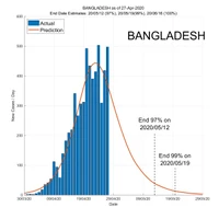 Bangladesh 28 April 2020 COVID2019 Status by ASDF International